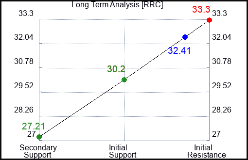 RRC Long Term Analysis for September 30 2023