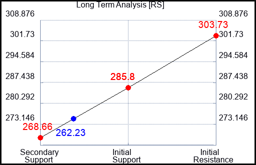 RS Long Term Analysis for September 30 2023