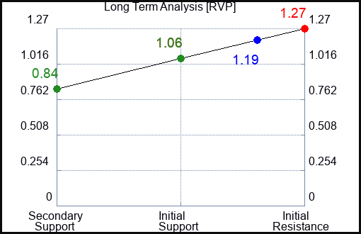 RVP Long Term Analysis for September 30 2023