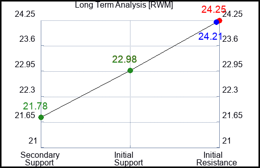 RWM Long Term Analysis for September 30 2023