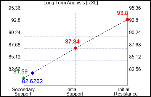 RXL Long Term Analysis for September 30 2023 RXL Long Term Analysis for September 30 2023