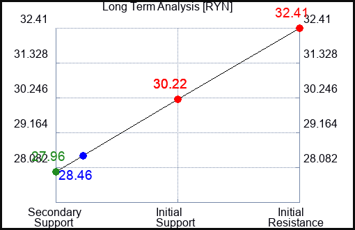 RYN Long Term Analysis for September 30 2023