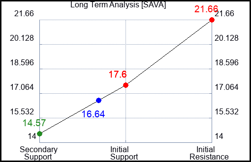 SAVA Long Term Analysis for September 30 2023