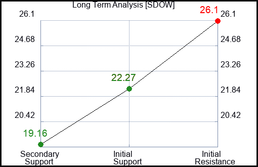 SDOW Long Term Analysis for September 30 2023