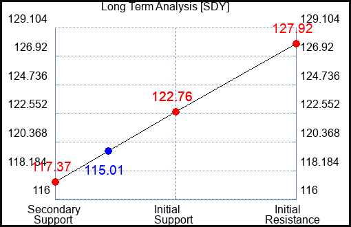 SDY Long Term Analysis for September 30 2023