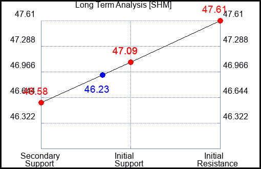 SHM Long Term Analysis for September 30 2023