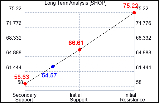 SHOP Long Term Analysis for September 30 2023