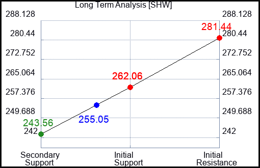 SHW Long Term Analysis for September 30 2023