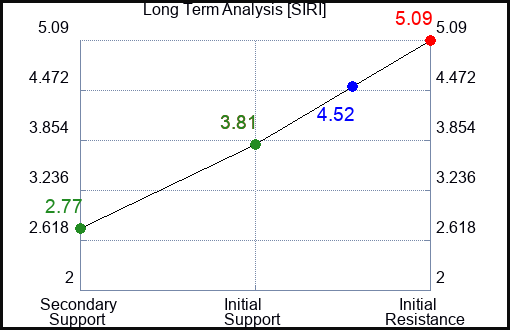 SIRI Long Term Analysis for September 30 2023