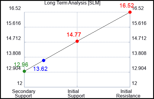 SLM Long Term Analysis for October 1 2023