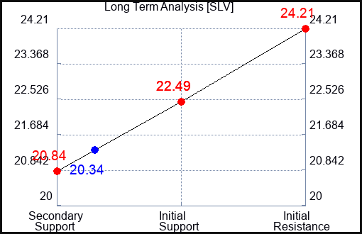 SLV Long Term Analysis for October 1 2023