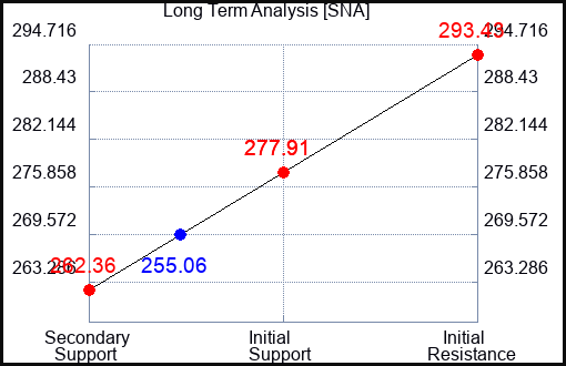 SNA Long Term Analysis for October 1 2023