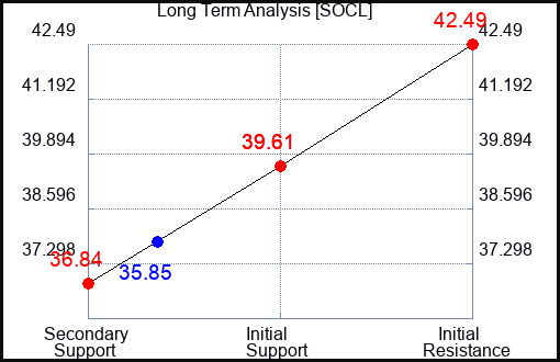 SOCL Long Term Analysis for October 1 2023