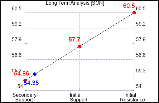 SON Long Term Analysis for October 1 2023