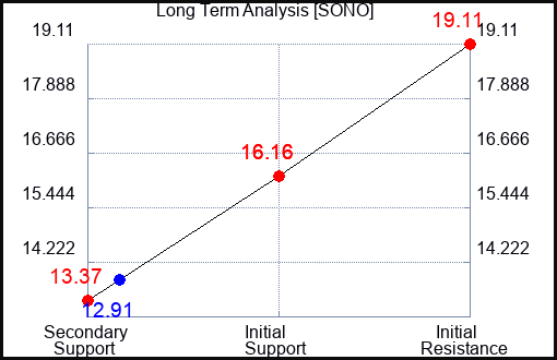 SONO Long Term Analysis for October 1 2023