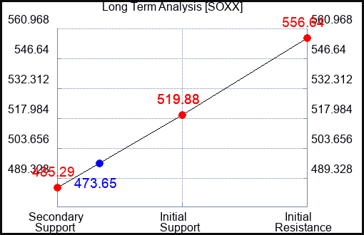 SOXX Long Term Analysis for October 1 2023