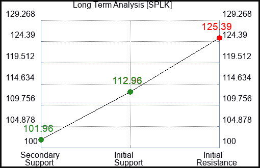 SPLK Long Term Analysis for October 1 2023