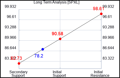 SPXL Long Term Analysis for October 1 2023