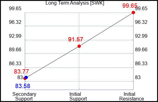SWK Long Term Analysis for October 1 2023