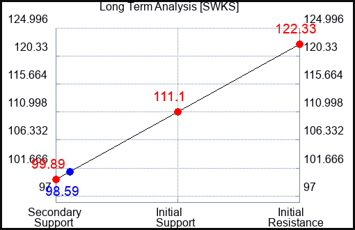 SWKS Long Term Analysis for October 1 2023