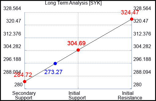 SYK Long Term Analysis for October 1 2023