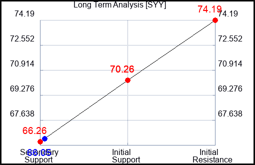 SYY Long Term Analysis for October 1 2023
