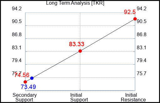 TKR Long Term Analysis for October 1 2023