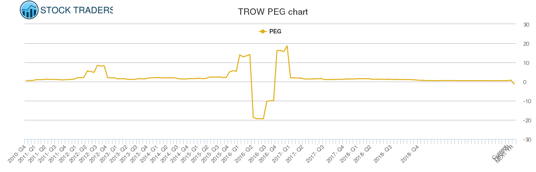 TROW PEG chart