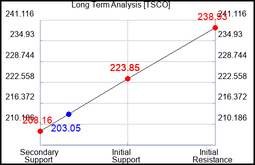 TSCO Long Term Analysis for October 1 2023