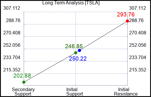 TSLA Long Term Analysis for October 1 2023