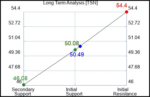 TSN Long Term Analysis for October 1 2023