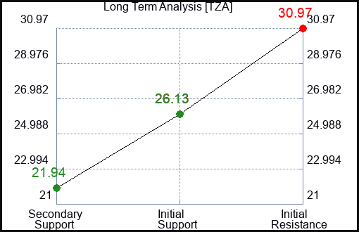 TZA Long Term Analysis for October 1 2023