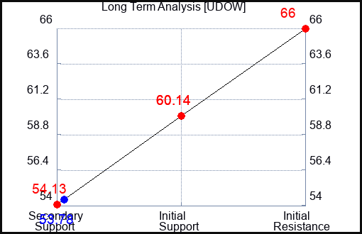 UDOW Long Term Analysis for October 1 2023