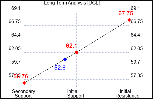 UGL Long Term Analysis for October 1 2023