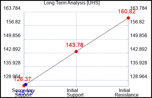UHS Long Term Analysis for October 1 2023