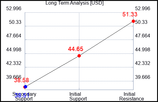 USD Long Term Analysis for October 2 2023