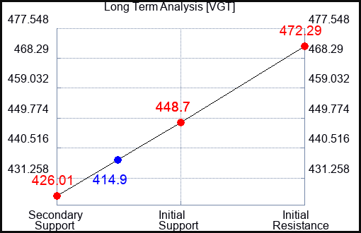 VGT Long Term Analysis for October 2 2023
