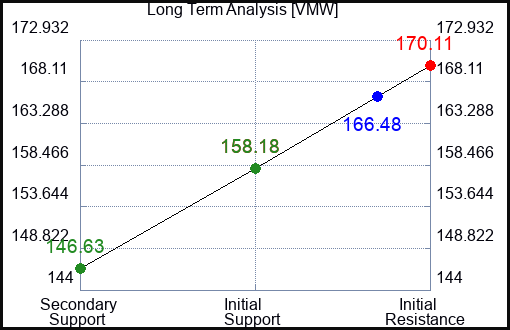 VMW Long Term Analysis for October 2 2023