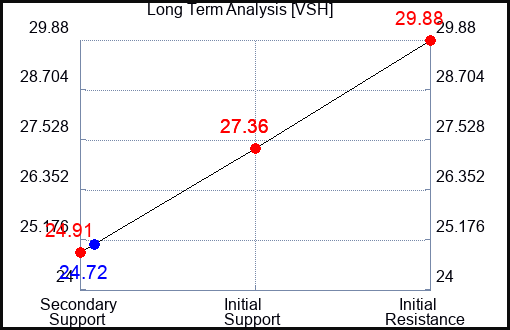 VSH Long Term Analysis for October 2 2023