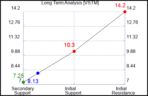 VSTM Long Term Analysis for October 2 2023