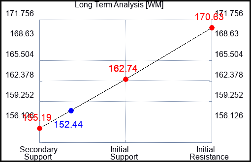WM Long Term Analysis for October 2 2023