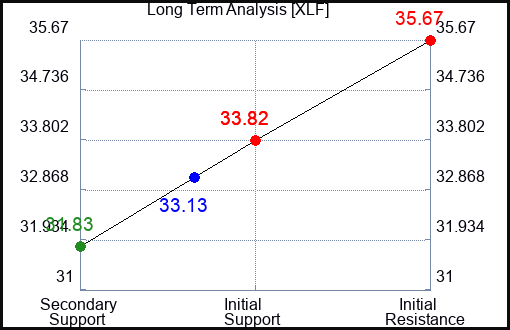 XLF Long Term Analysis for October 2 2023