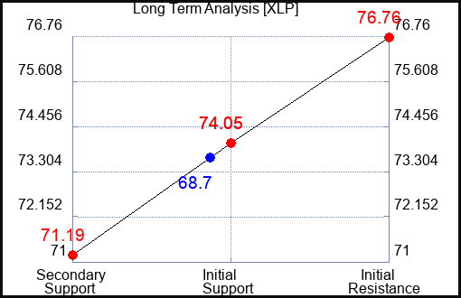 XLP Long Term Analysis for October 2 2023