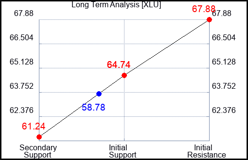 XLU Long Term Analysis for October 2 2023