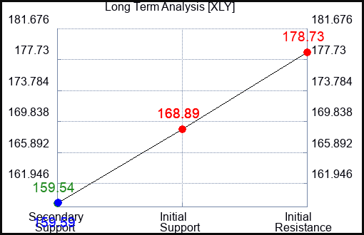 XLY Long Term Analysis for October 2 2023