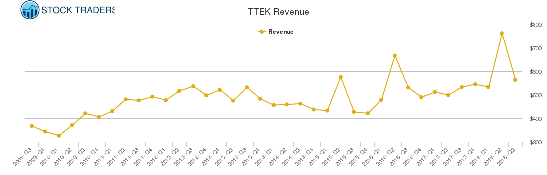 TTEK Revenue chart