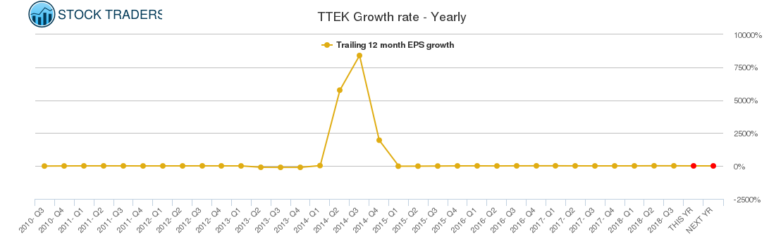 TTEK Growth rate - Yearly