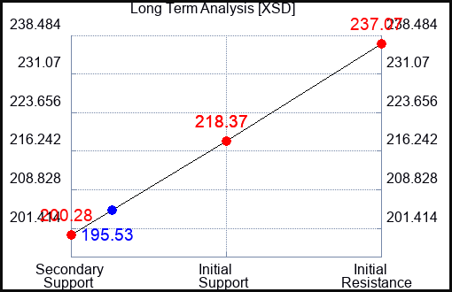 XSD Long Term Analysis for October 2 2023