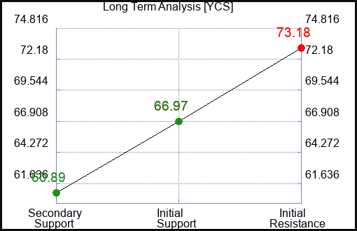 YCS Long Term Analysis for October 2 2023