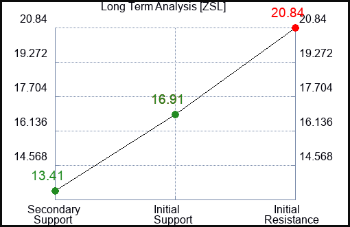 ZSL Long Term Analysis for October 2 2023